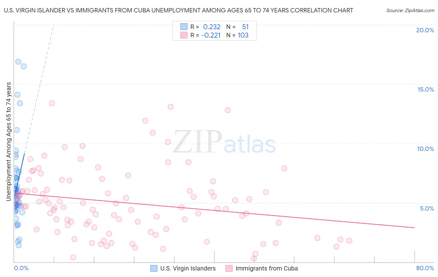 U.S. Virgin Islander vs Immigrants from Cuba Unemployment Among Ages 65 to 74 years