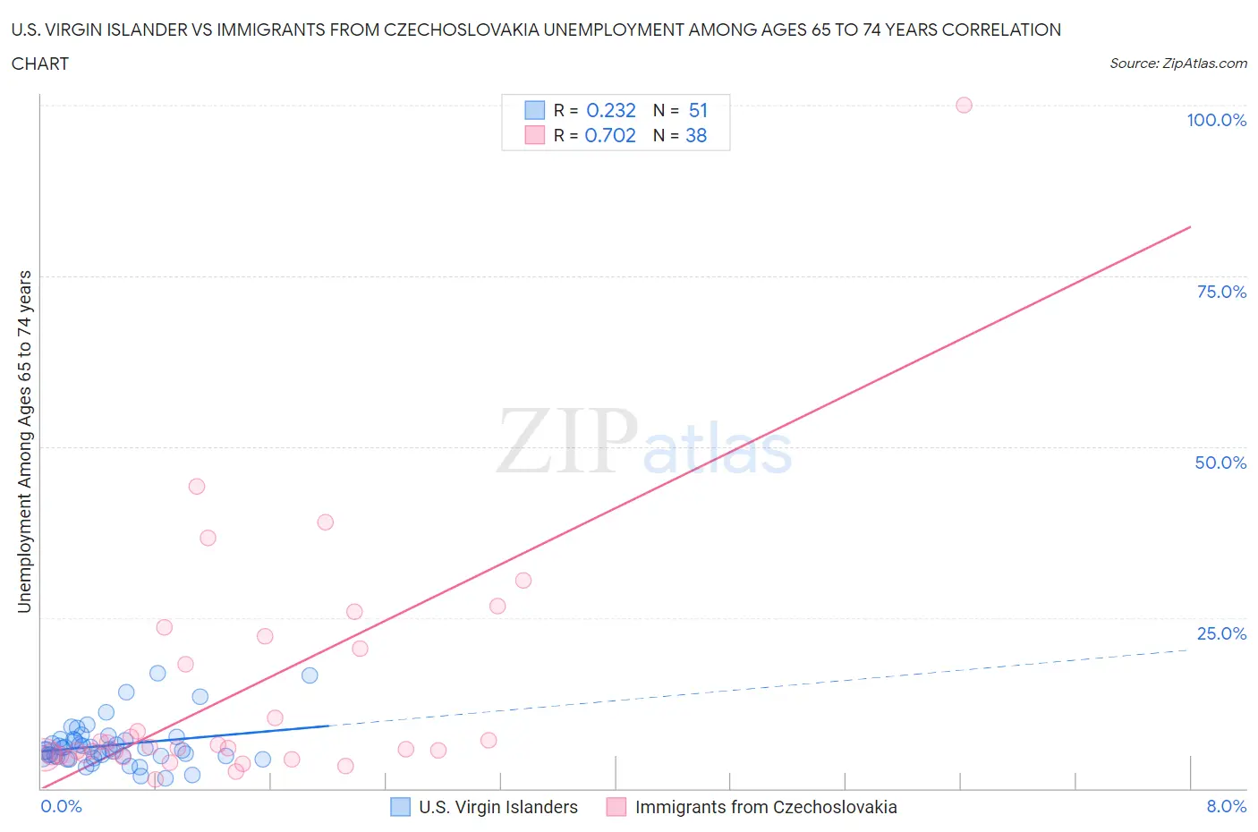 U.S. Virgin Islander vs Immigrants from Czechoslovakia Unemployment Among Ages 65 to 74 years