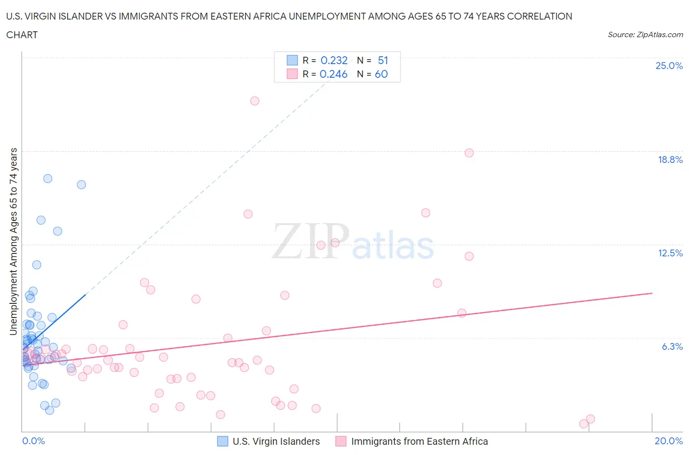 U.S. Virgin Islander vs Immigrants from Eastern Africa Unemployment Among Ages 65 to 74 years