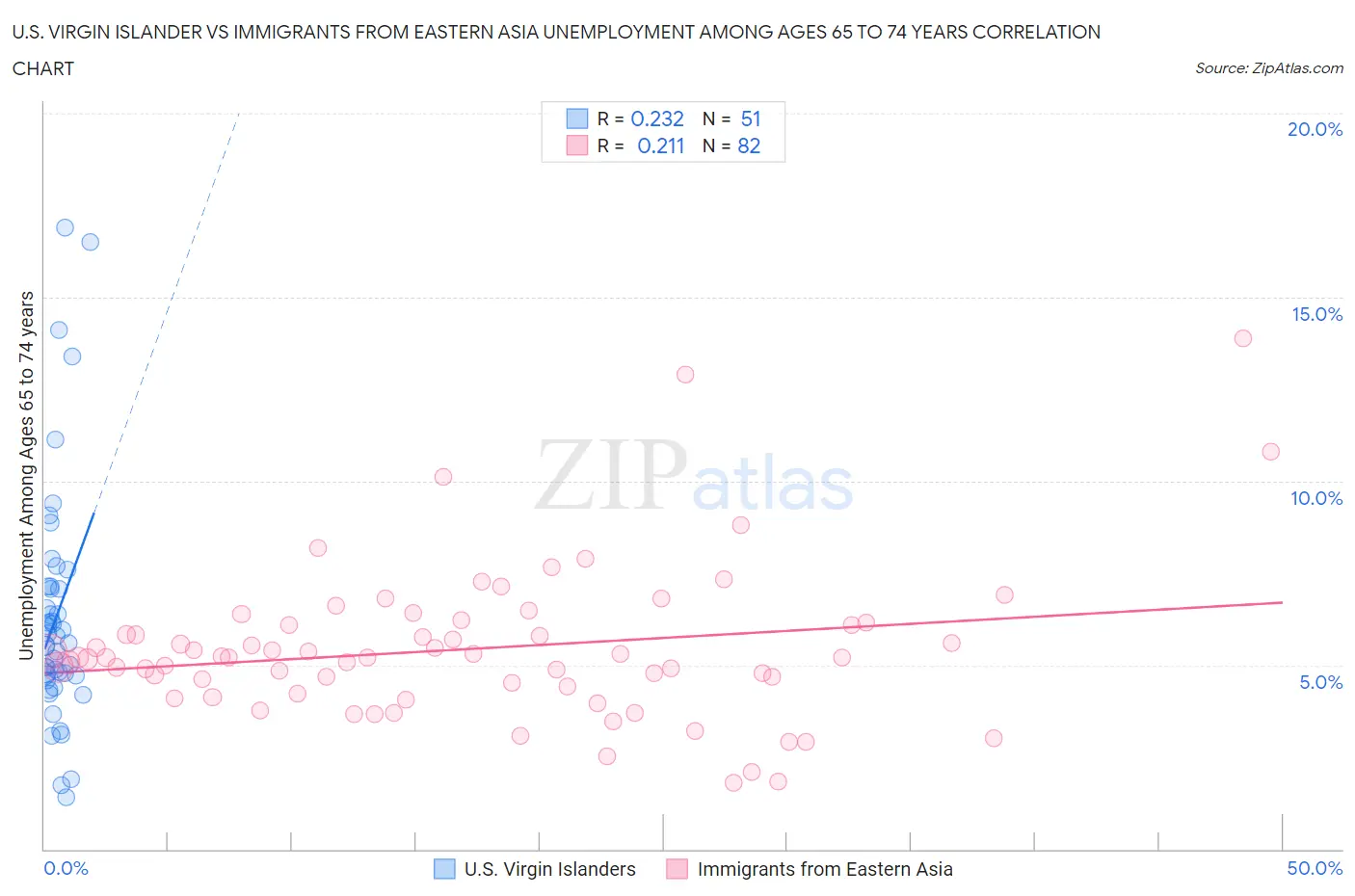 U.S. Virgin Islander vs Immigrants from Eastern Asia Unemployment Among Ages 65 to 74 years