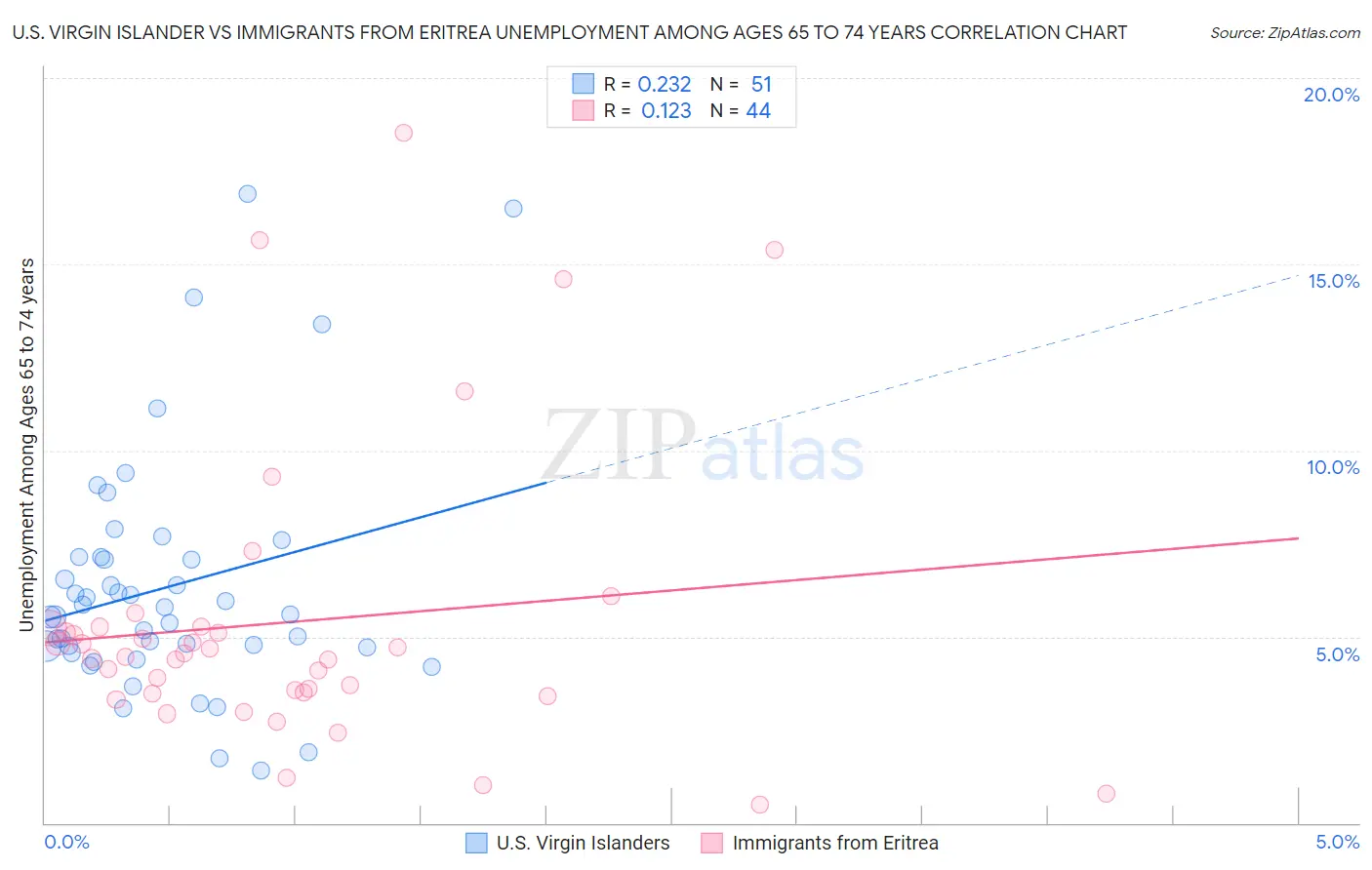 U.S. Virgin Islander vs Immigrants from Eritrea Unemployment Among Ages 65 to 74 years