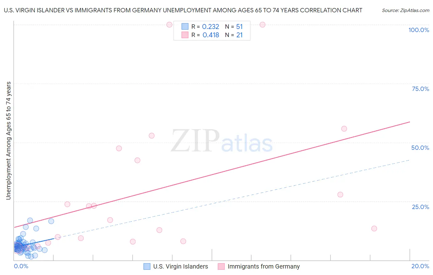 U.S. Virgin Islander vs Immigrants from Germany Unemployment Among Ages 65 to 74 years