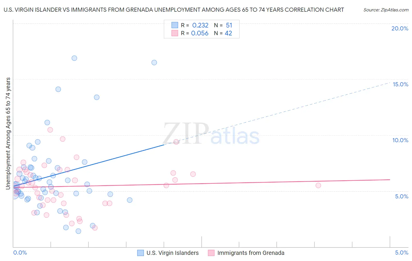 U.S. Virgin Islander vs Immigrants from Grenada Unemployment Among Ages 65 to 74 years
