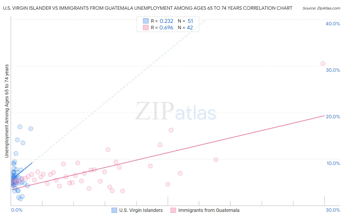 U.S. Virgin Islander vs Immigrants from Guatemala Unemployment Among Ages 65 to 74 years