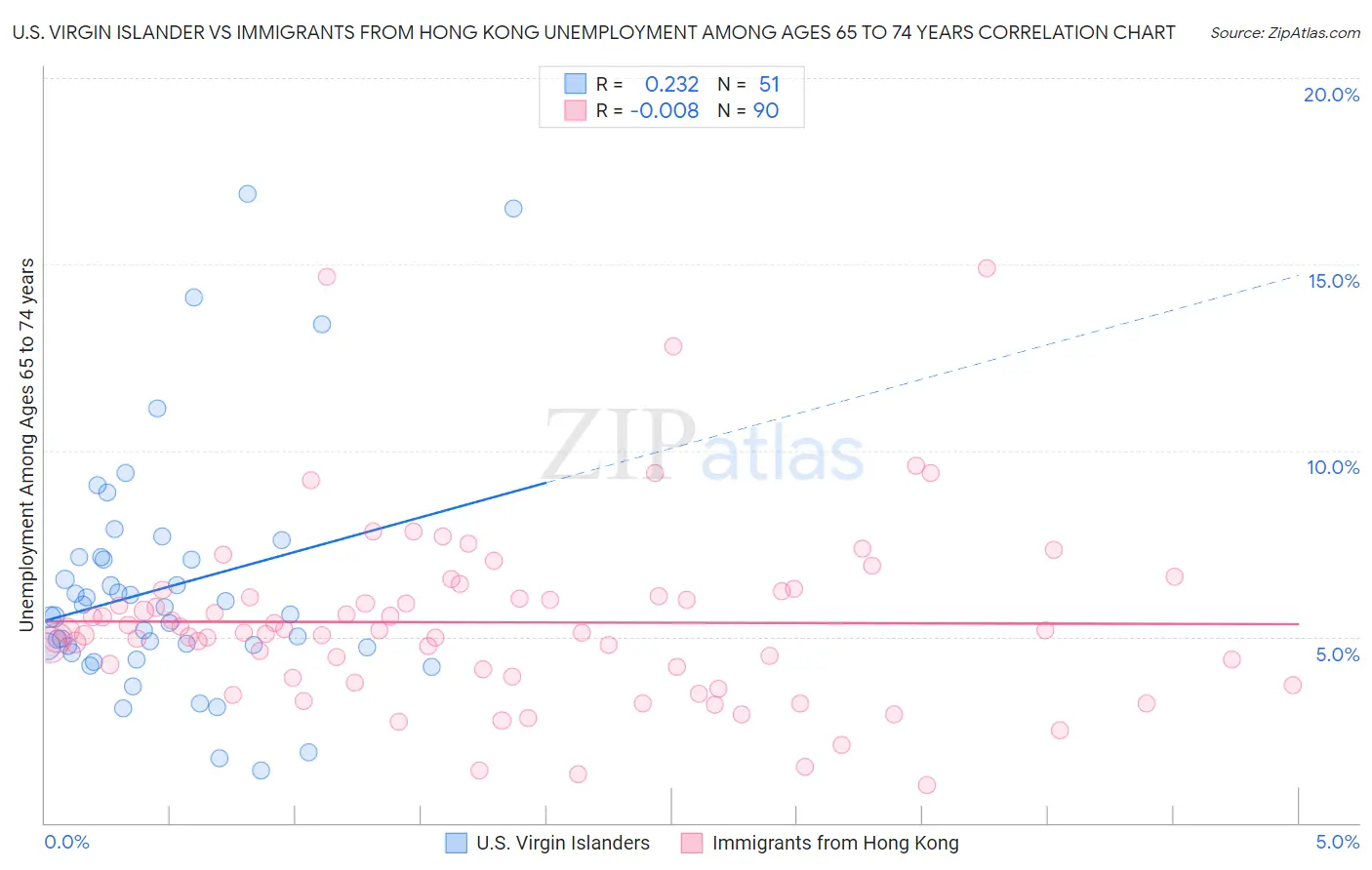 U.S. Virgin Islander vs Immigrants from Hong Kong Unemployment Among Ages 65 to 74 years