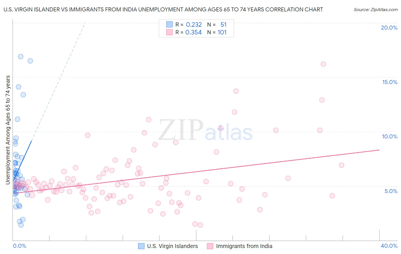 U.S. Virgin Islander vs Immigrants from India Unemployment Among Ages 65 to 74 years