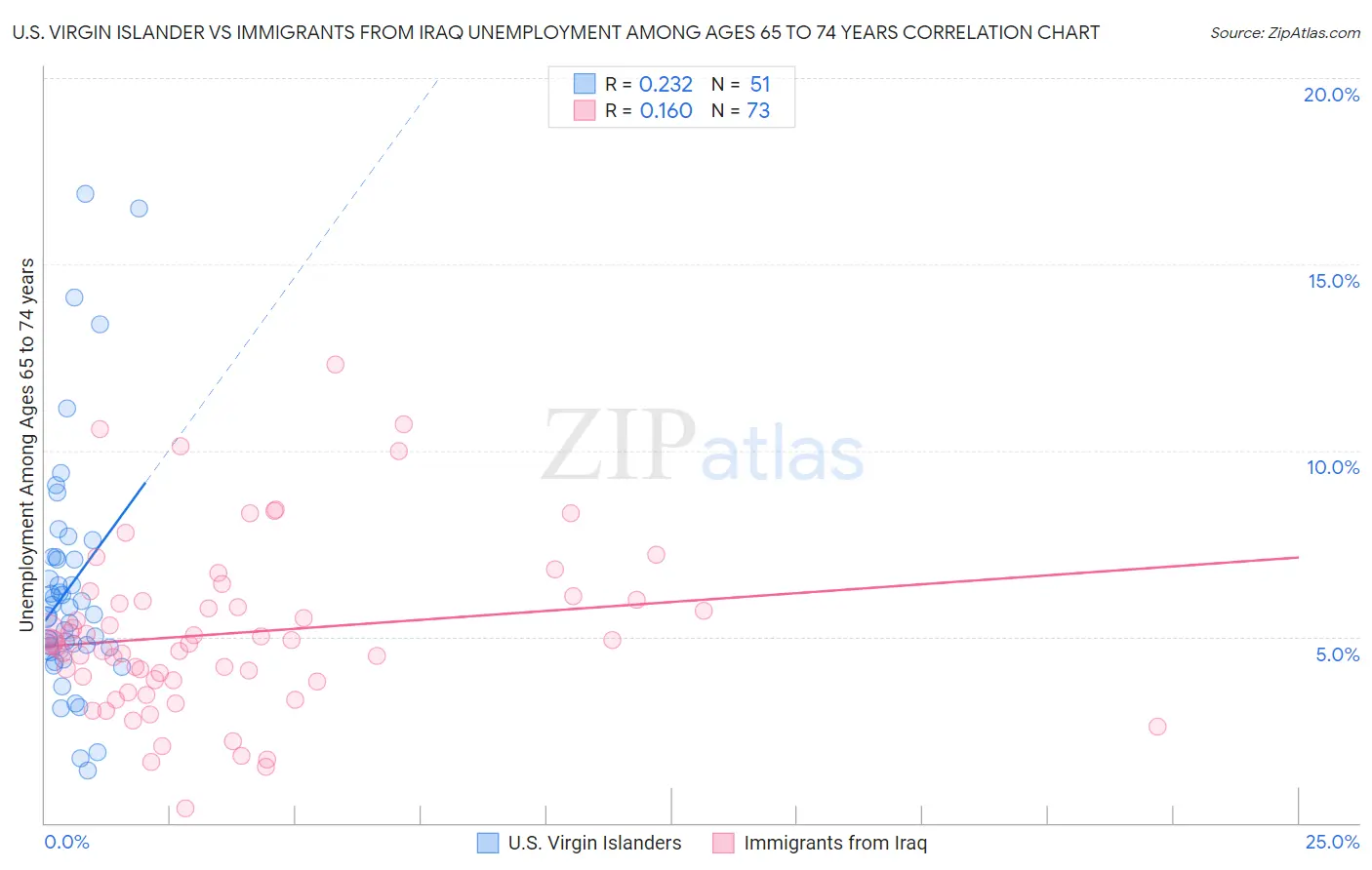 U.S. Virgin Islander vs Immigrants from Iraq Unemployment Among Ages 65 to 74 years