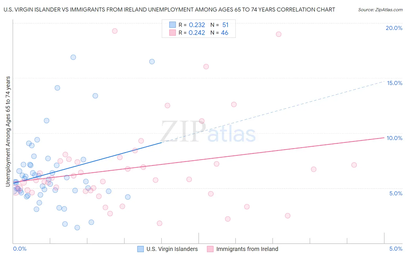 U.S. Virgin Islander vs Immigrants from Ireland Unemployment Among Ages 65 to 74 years