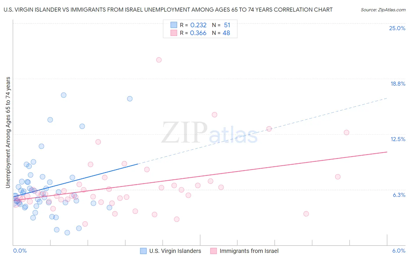 U.S. Virgin Islander vs Immigrants from Israel Unemployment Among Ages 65 to 74 years