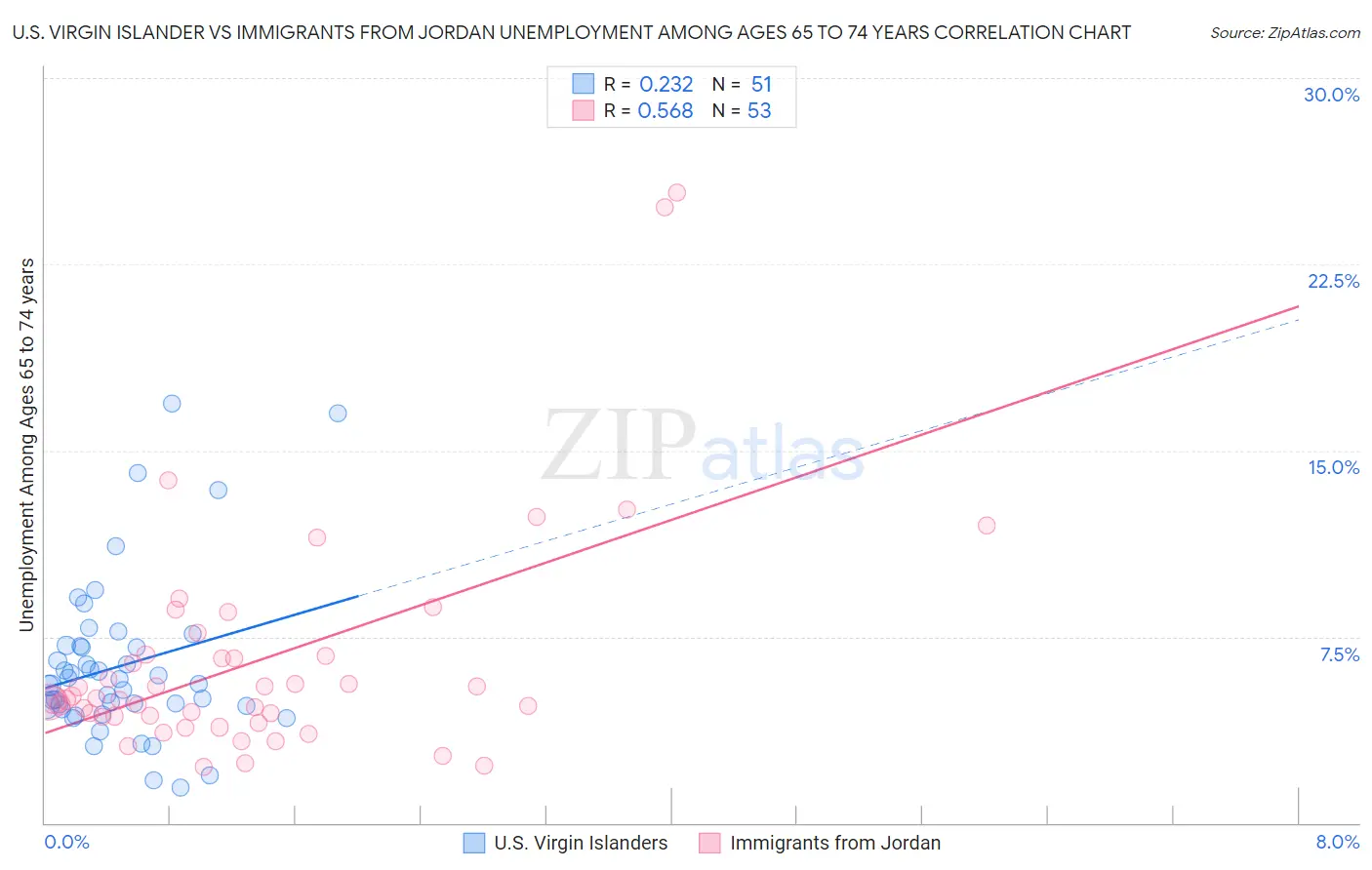 U.S. Virgin Islander vs Immigrants from Jordan Unemployment Among Ages 65 to 74 years