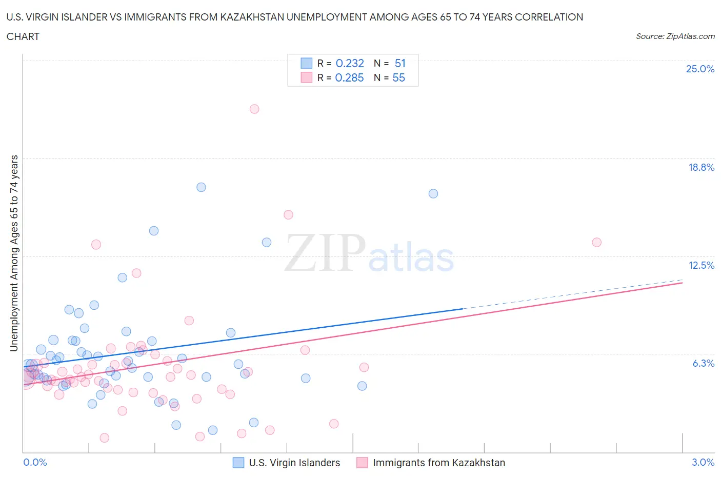 U.S. Virgin Islander vs Immigrants from Kazakhstan Unemployment Among Ages 65 to 74 years