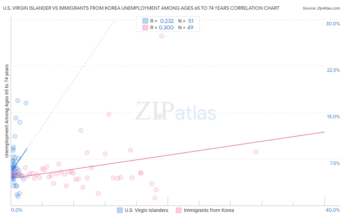 U.S. Virgin Islander vs Immigrants from Korea Unemployment Among Ages 65 to 74 years
