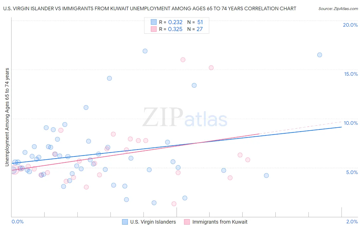 U.S. Virgin Islander vs Immigrants from Kuwait Unemployment Among Ages 65 to 74 years
