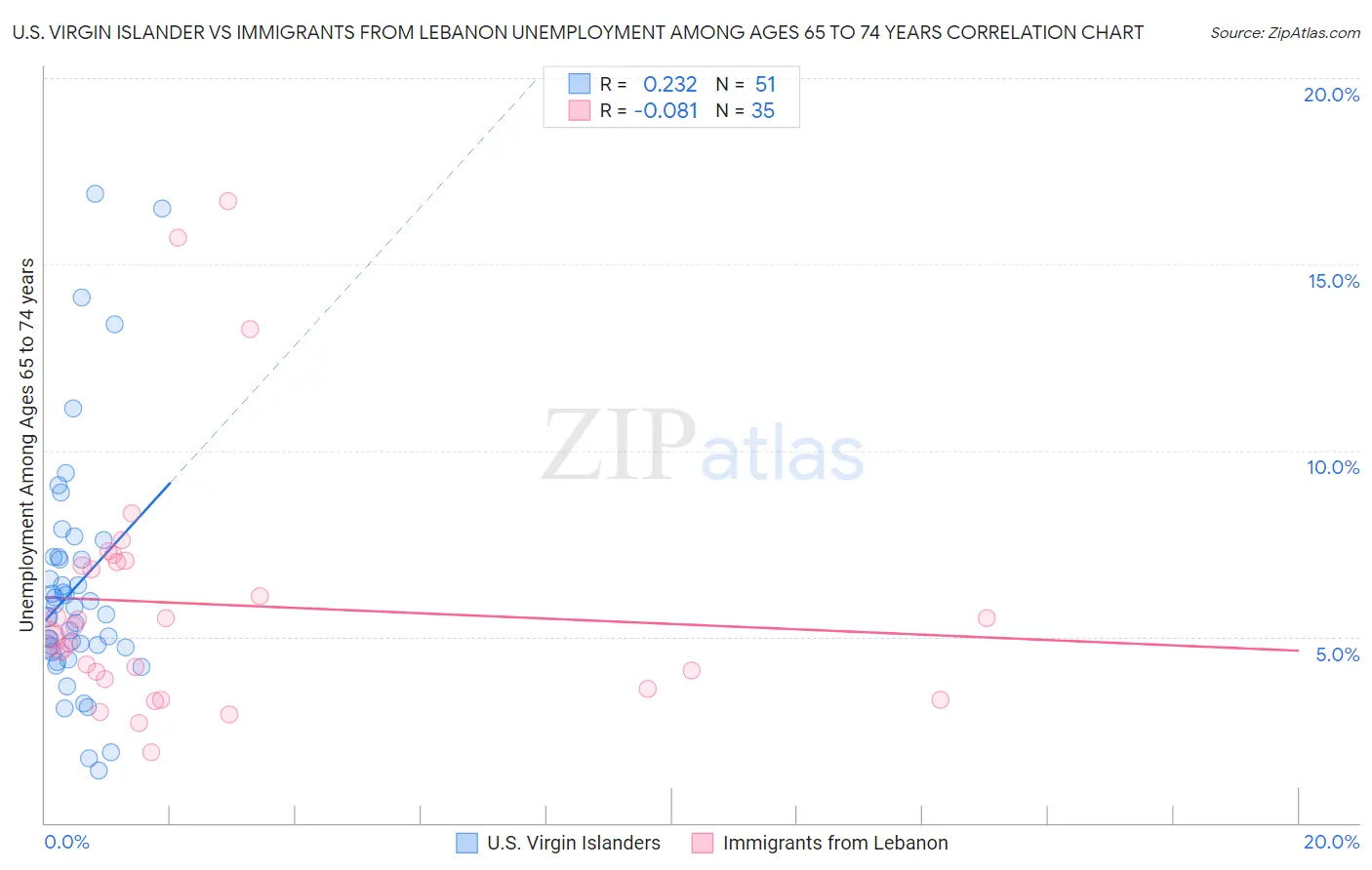 U.S. Virgin Islander vs Immigrants from Lebanon Unemployment Among Ages 65 to 74 years