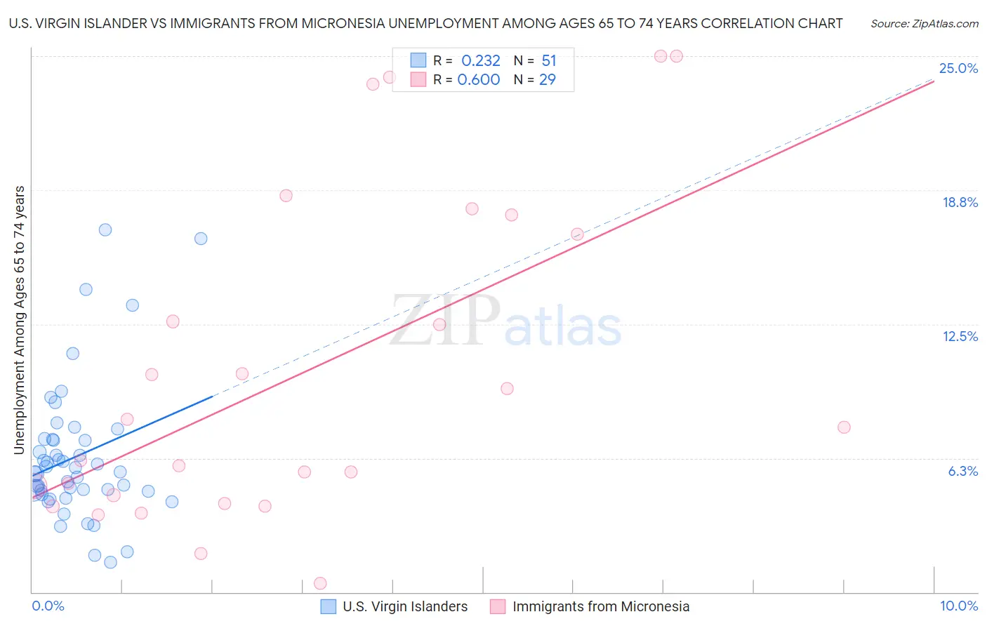 U.S. Virgin Islander vs Immigrants from Micronesia Unemployment Among Ages 65 to 74 years