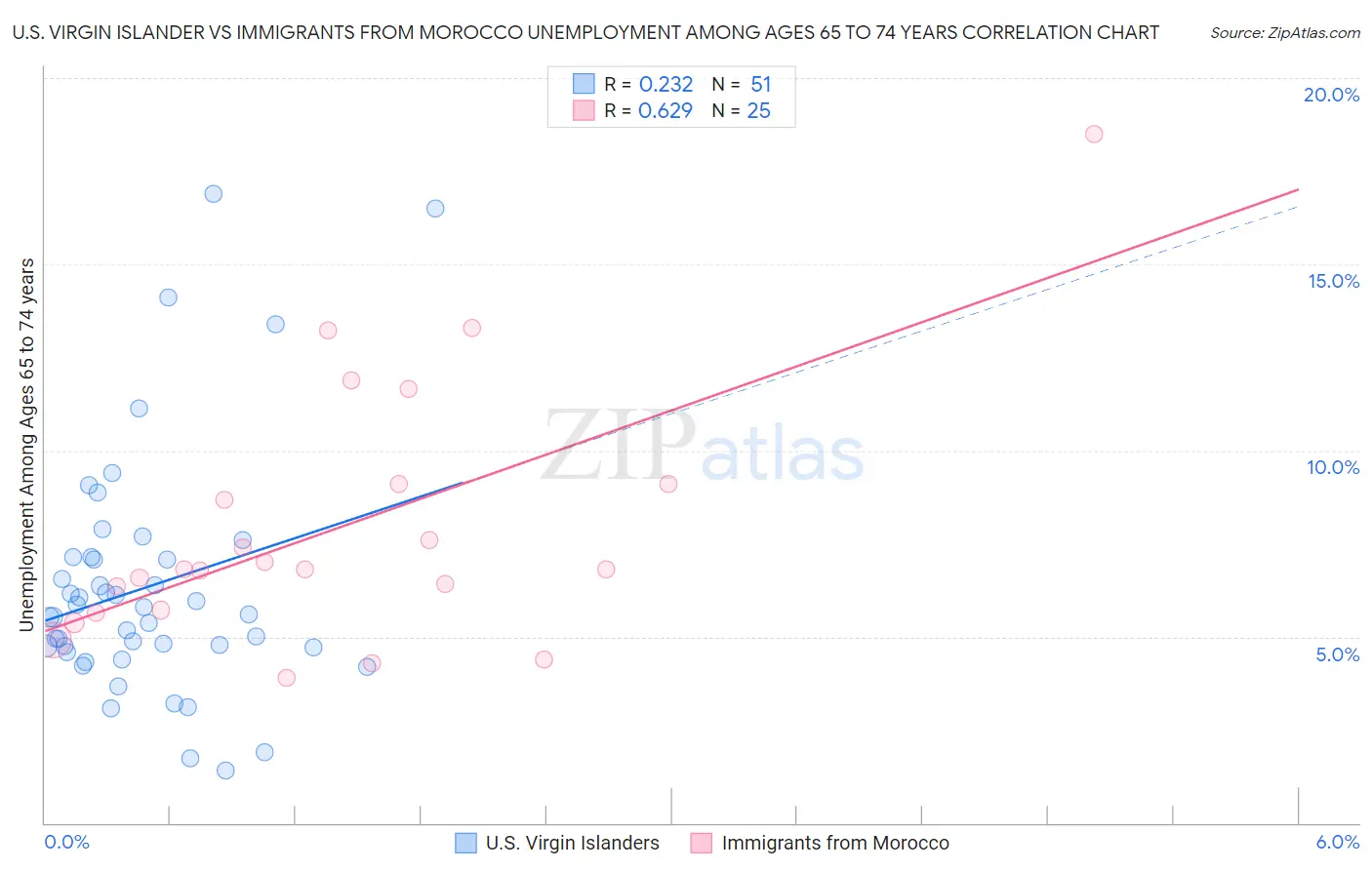 U.S. Virgin Islander vs Immigrants from Morocco Unemployment Among Ages 65 to 74 years