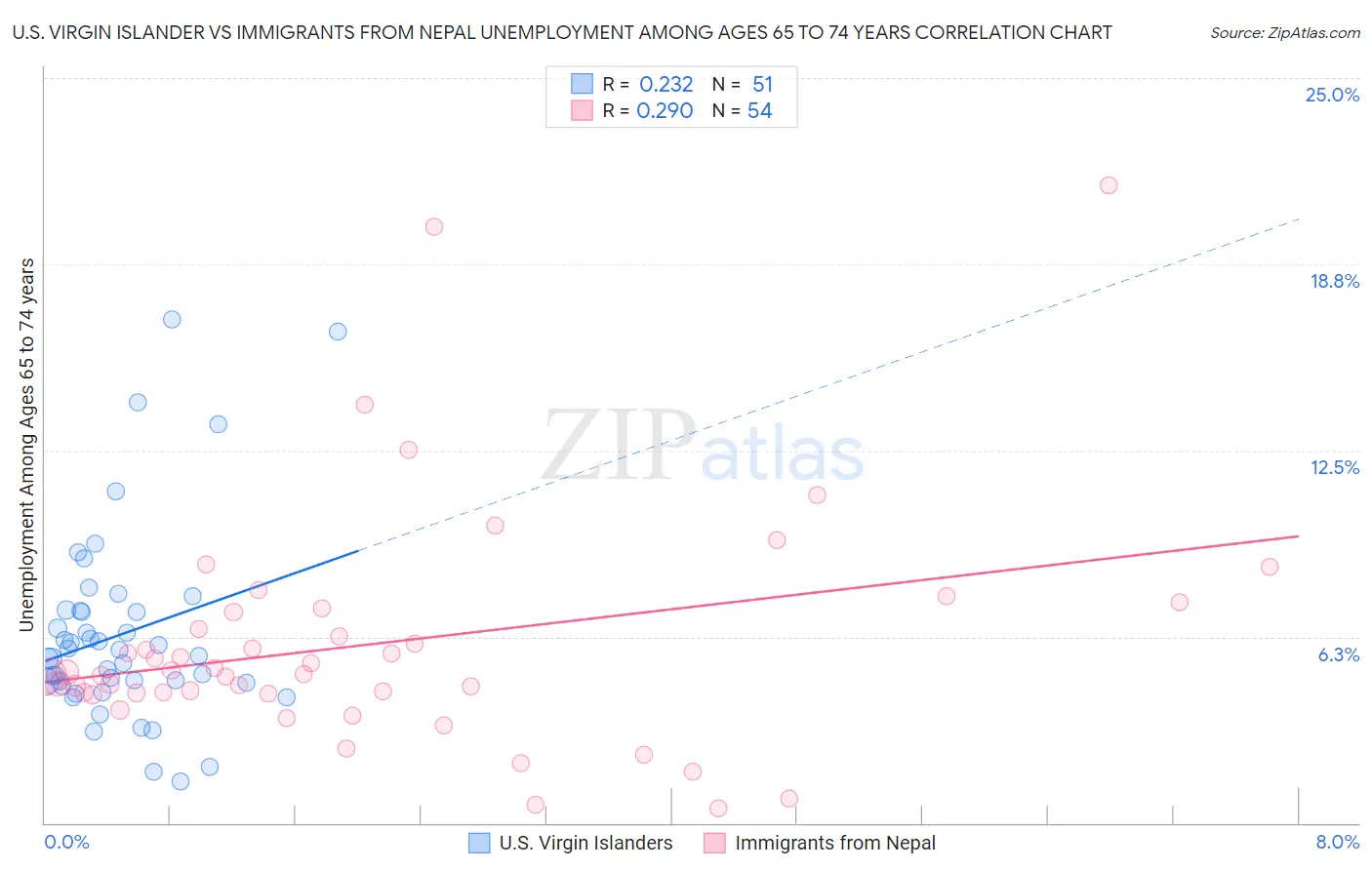 U.S. Virgin Islander vs Immigrants from Nepal Unemployment Among Ages 65 to 74 years
