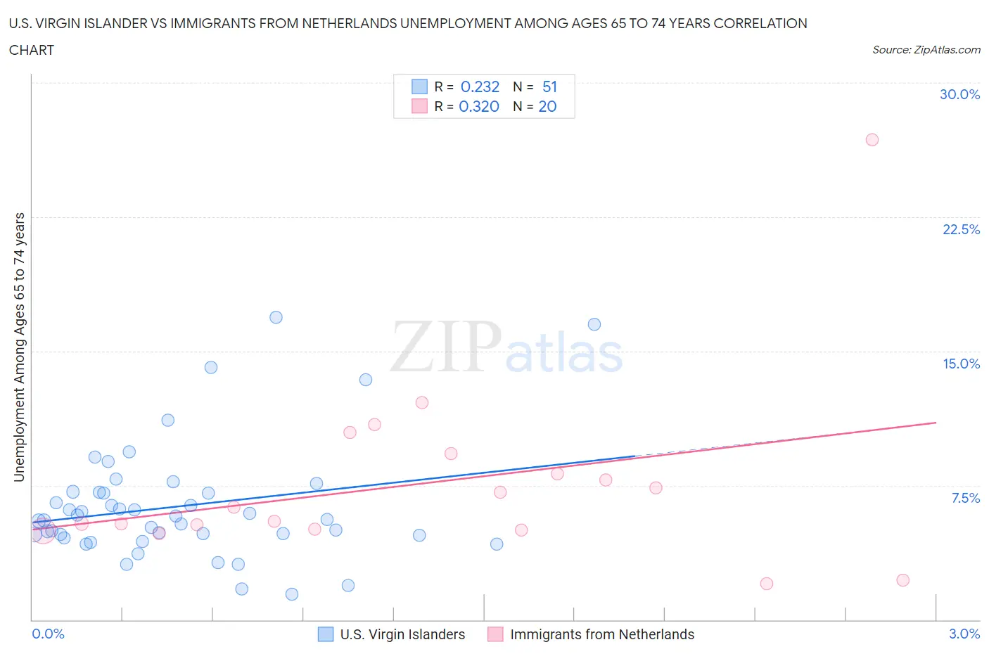 U.S. Virgin Islander vs Immigrants from Netherlands Unemployment Among Ages 65 to 74 years