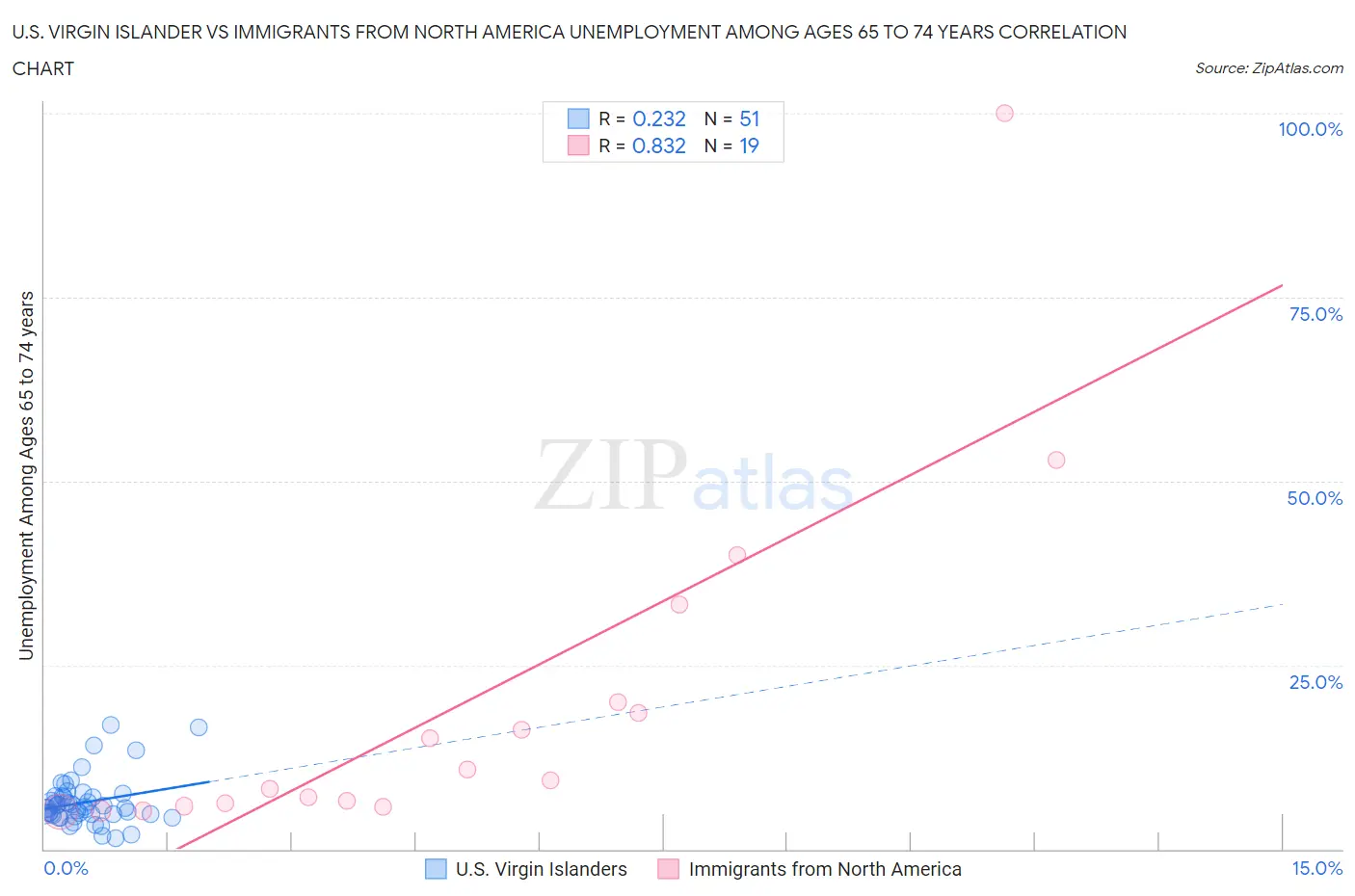 U.S. Virgin Islander vs Immigrants from North America Unemployment Among Ages 65 to 74 years