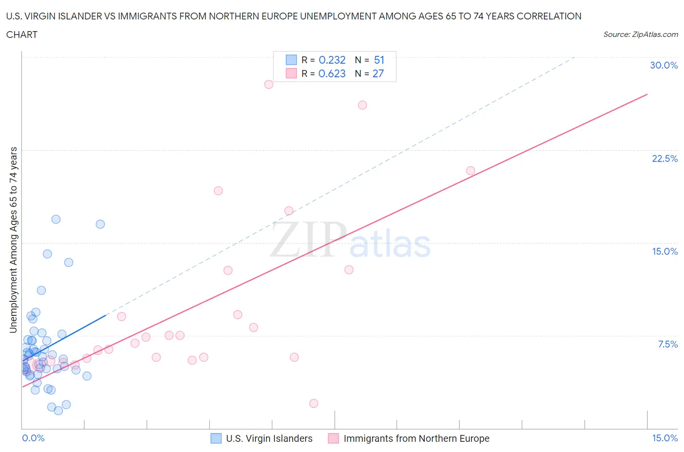 U.S. Virgin Islander vs Immigrants from Northern Europe Unemployment Among Ages 65 to 74 years