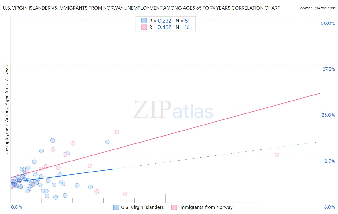 U.S. Virgin Islander vs Immigrants from Norway Unemployment Among Ages 65 to 74 years