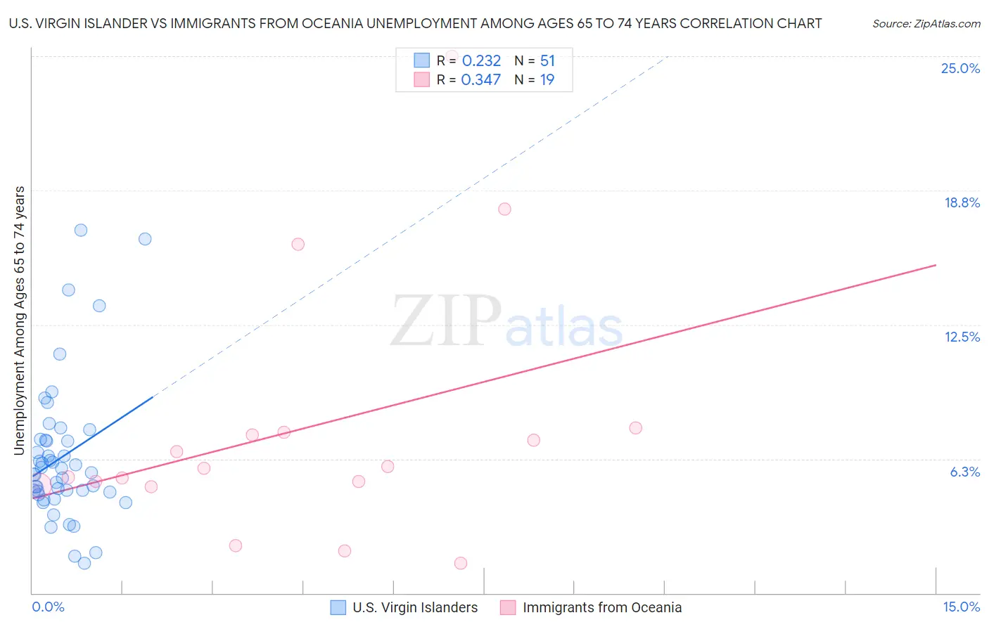 U.S. Virgin Islander vs Immigrants from Oceania Unemployment Among Ages 65 to 74 years