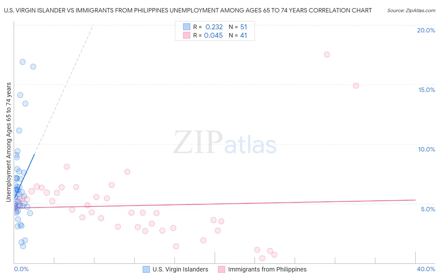 U.S. Virgin Islander vs Immigrants from Philippines Unemployment Among Ages 65 to 74 years