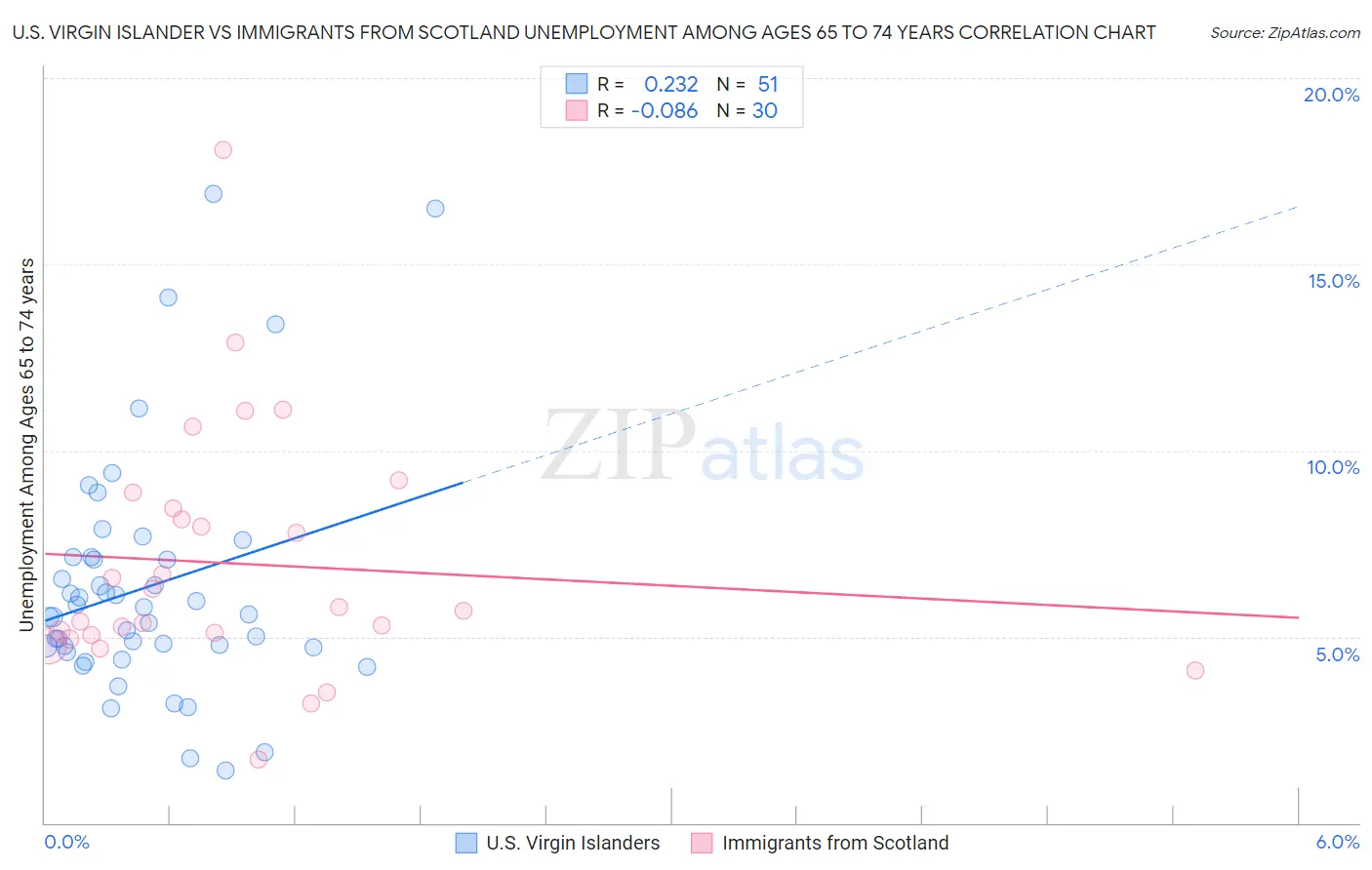 U.S. Virgin Islander vs Immigrants from Scotland Unemployment Among Ages 65 to 74 years