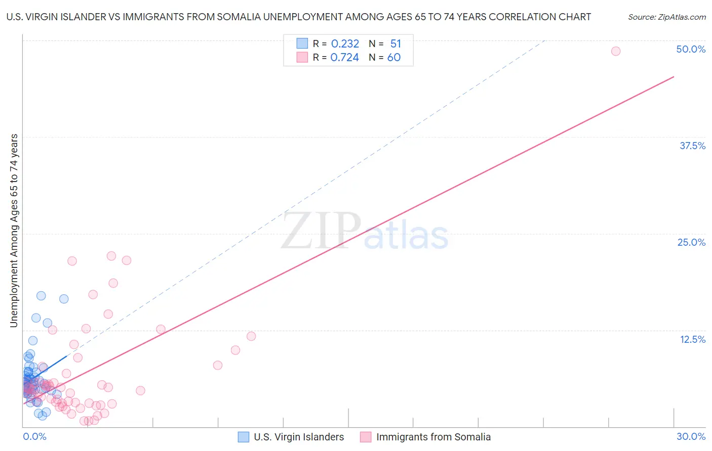 U.S. Virgin Islander vs Immigrants from Somalia Unemployment Among Ages 65 to 74 years