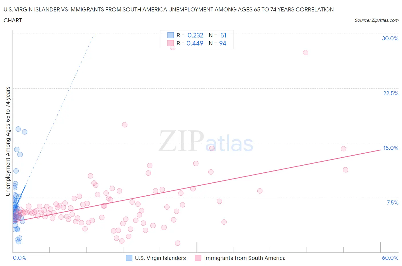 U.S. Virgin Islander vs Immigrants from South America Unemployment Among Ages 65 to 74 years