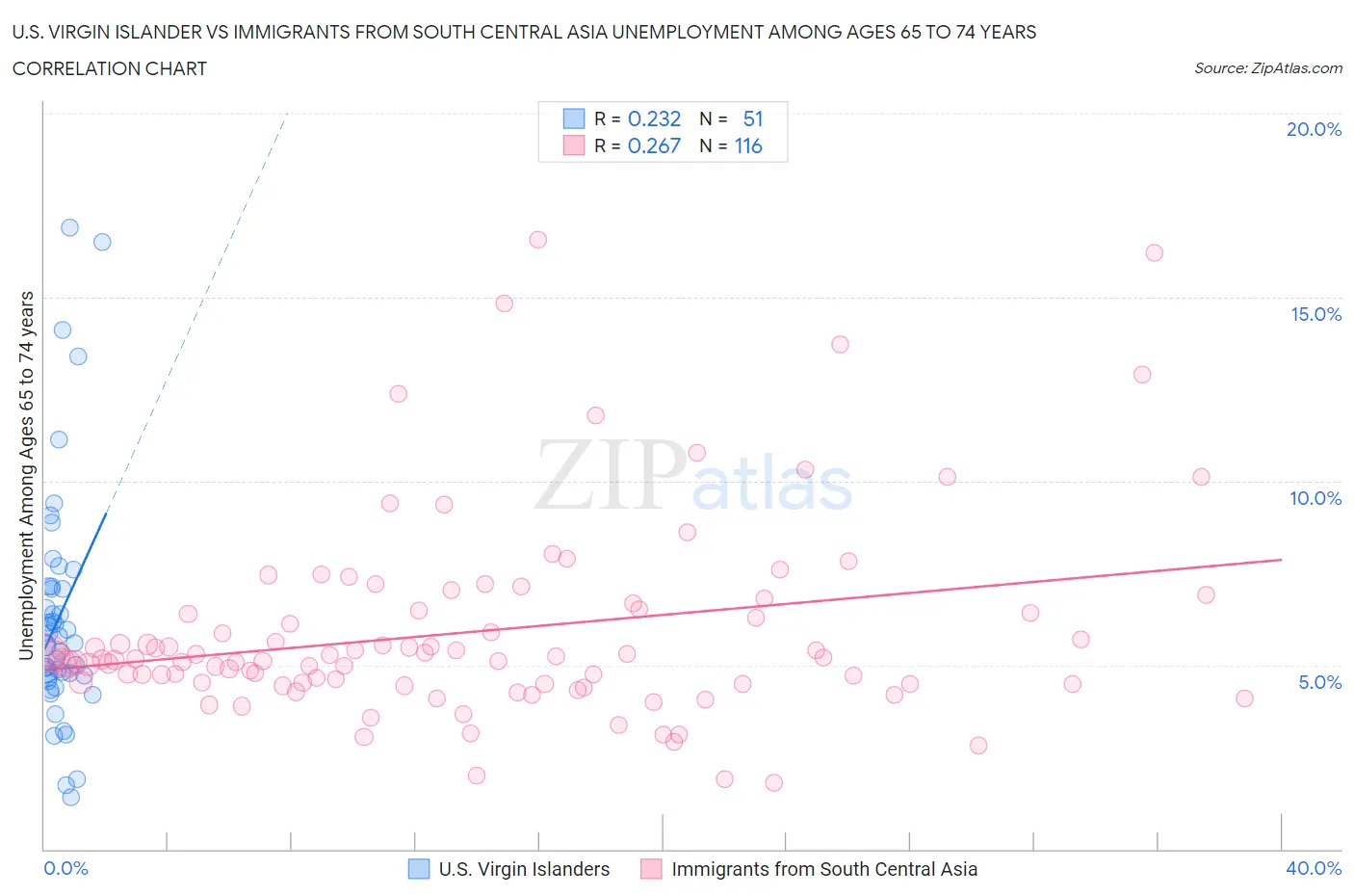 U.S. Virgin Islander vs Immigrants from South Central Asia Unemployment Among Ages 65 to 74 years