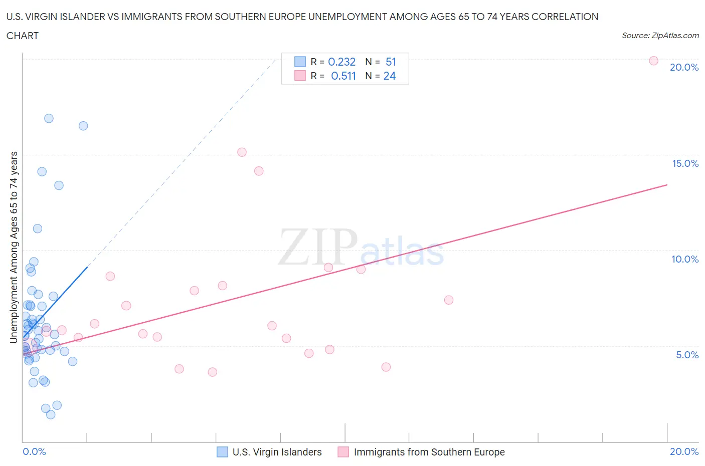 U.S. Virgin Islander vs Immigrants from Southern Europe Unemployment Among Ages 65 to 74 years