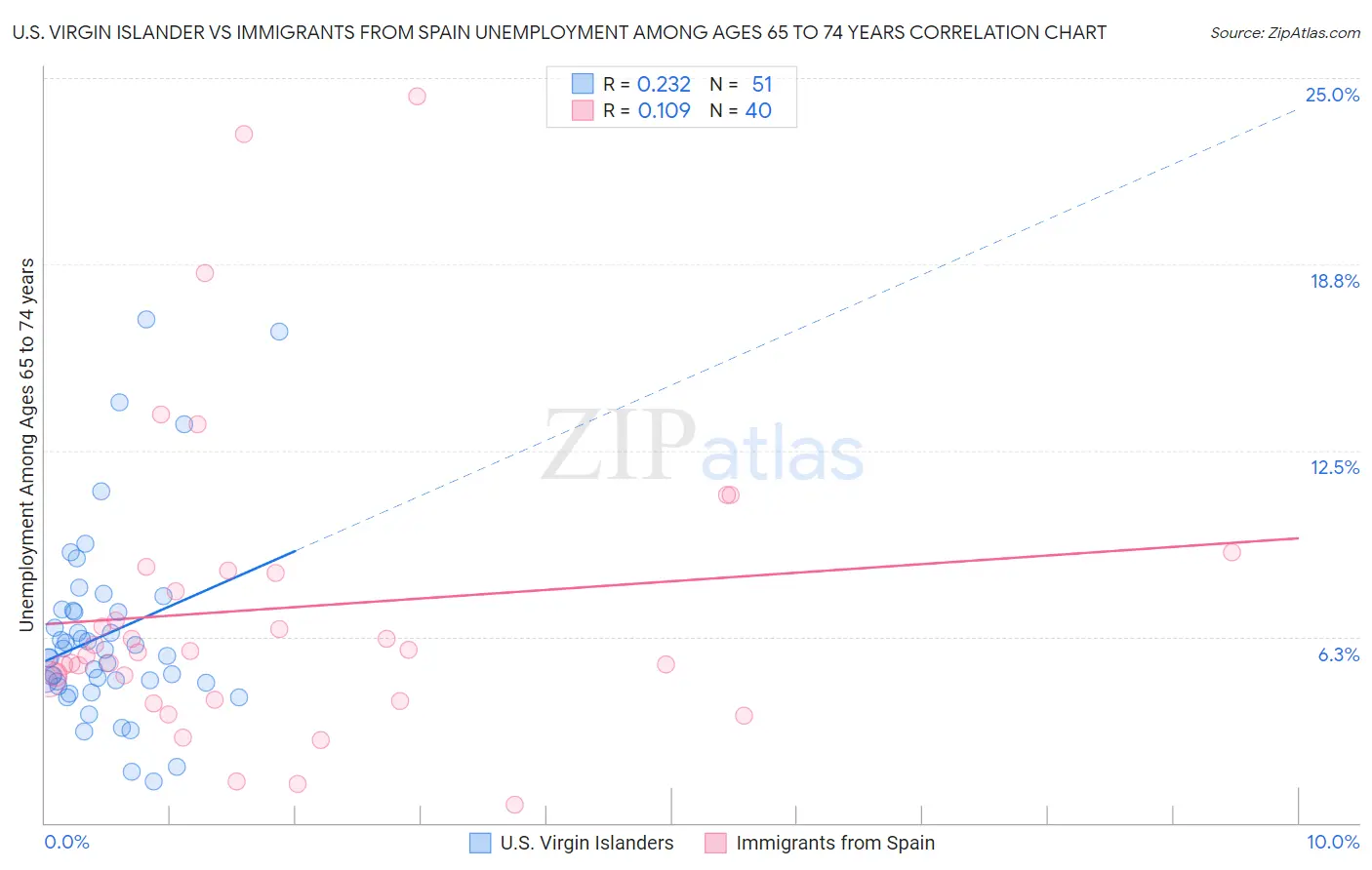 U.S. Virgin Islander vs Immigrants from Spain Unemployment Among Ages 65 to 74 years