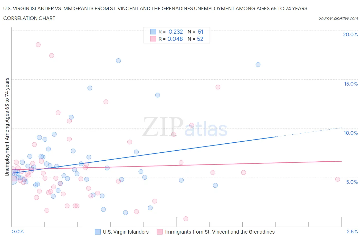 U.S. Virgin Islander vs Immigrants from St. Vincent and the Grenadines Unemployment Among Ages 65 to 74 years