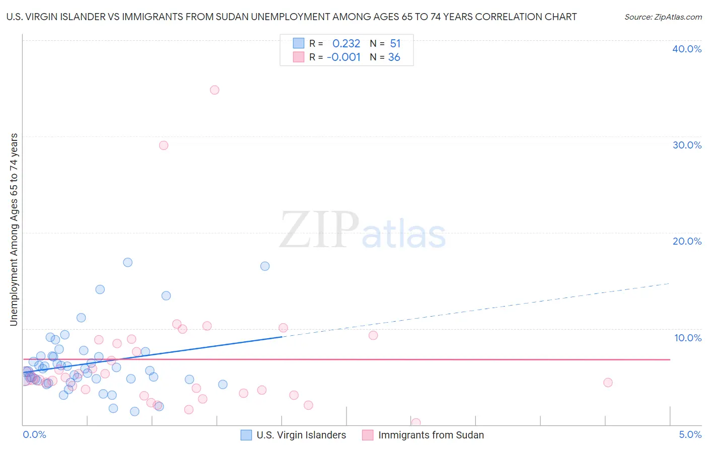 U.S. Virgin Islander vs Immigrants from Sudan Unemployment Among Ages 65 to 74 years