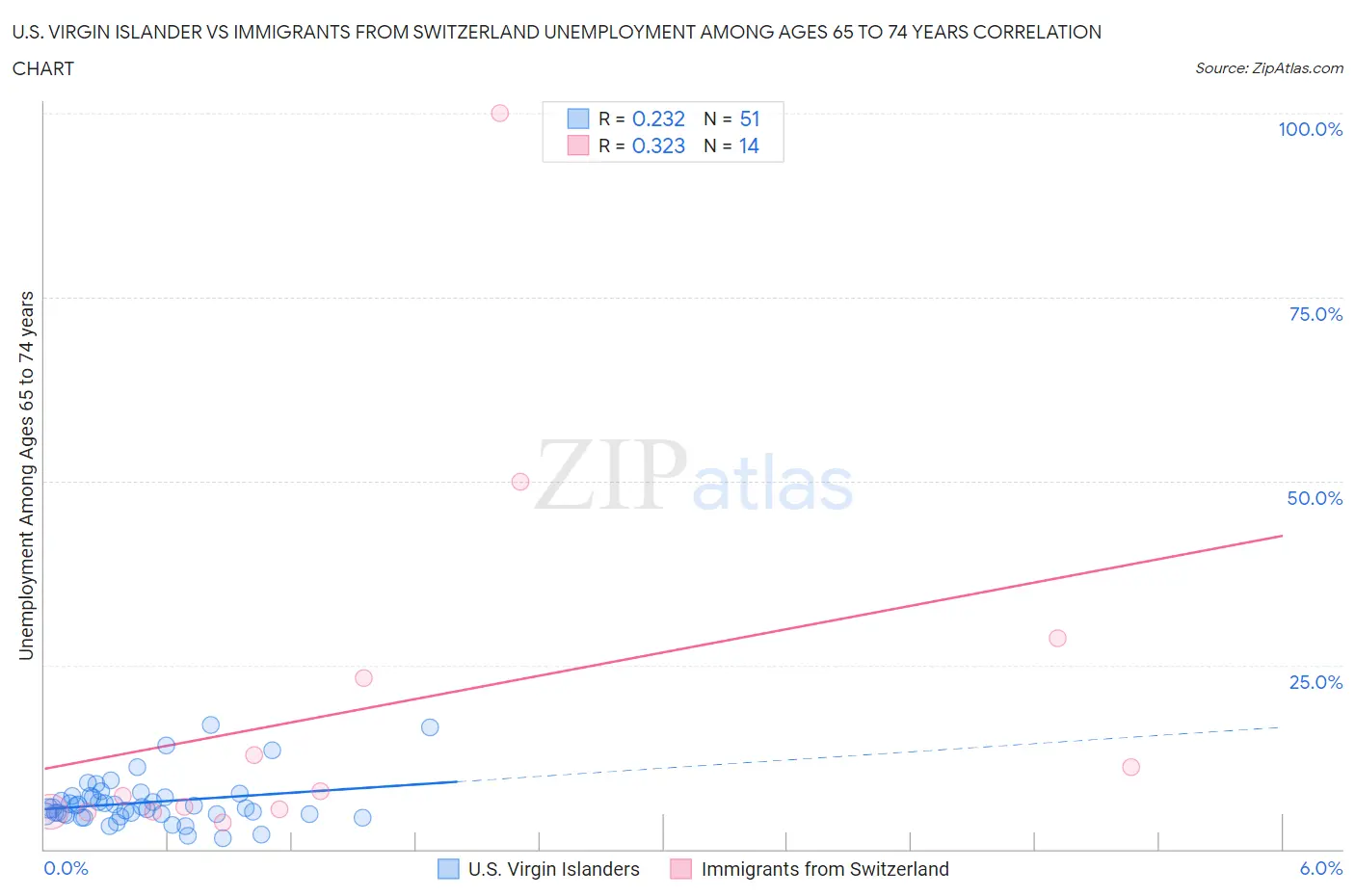 U.S. Virgin Islander vs Immigrants from Switzerland Unemployment Among Ages 65 to 74 years
