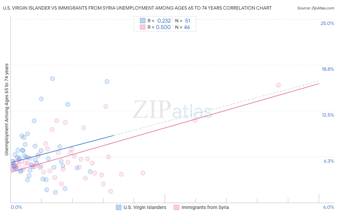 U.S. Virgin Islander vs Immigrants from Syria Unemployment Among Ages 65 to 74 years