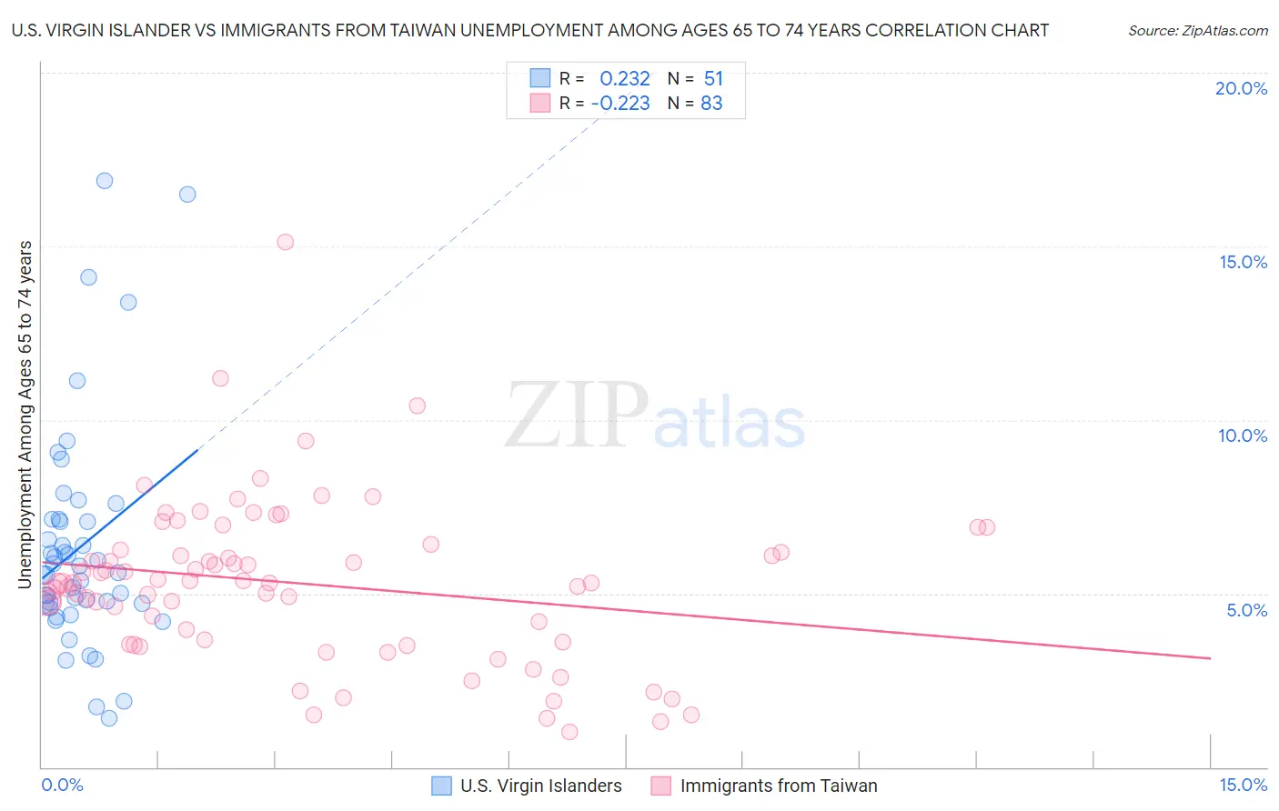 U.S. Virgin Islander vs Immigrants from Taiwan Unemployment Among Ages 65 to 74 years