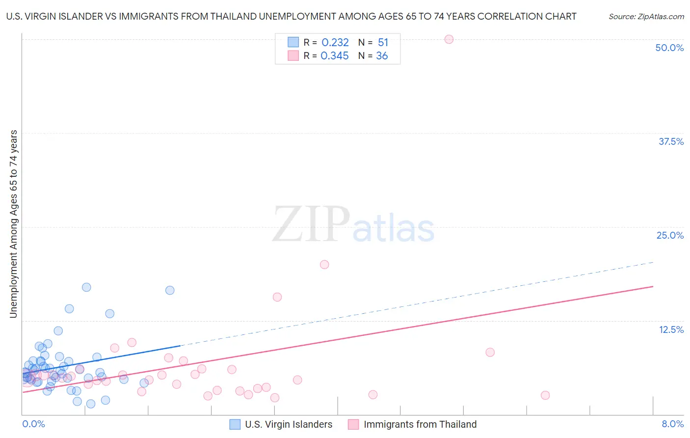 U.S. Virgin Islander vs Immigrants from Thailand Unemployment Among Ages 65 to 74 years