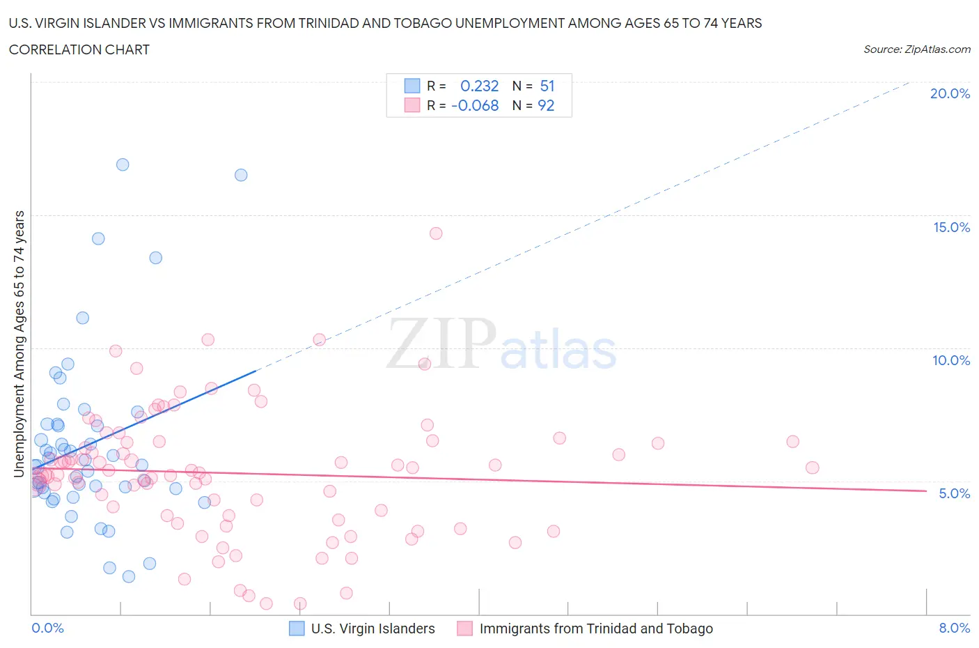 U.S. Virgin Islander vs Immigrants from Trinidad and Tobago Unemployment Among Ages 65 to 74 years