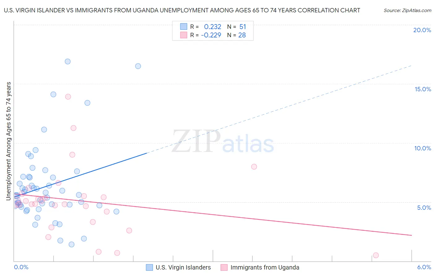 U.S. Virgin Islander vs Immigrants from Uganda Unemployment Among Ages 65 to 74 years