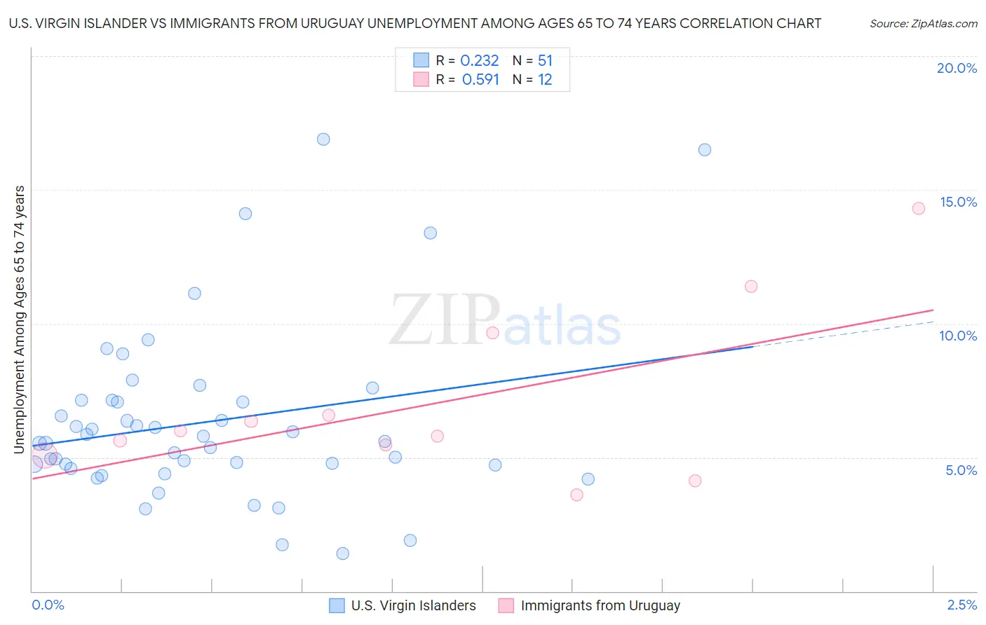 U.S. Virgin Islander vs Immigrants from Uruguay Unemployment Among Ages 65 to 74 years