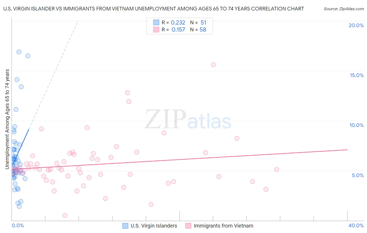 U.S. Virgin Islander vs Immigrants from Vietnam Unemployment Among Ages 65 to 74 years