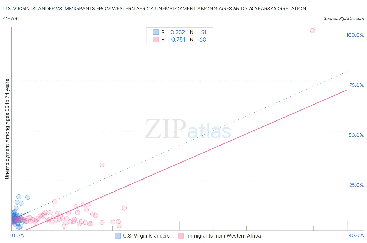 U.S. Virgin Islander vs Immigrants from Western Africa Unemployment Among Ages 65 to 74 years