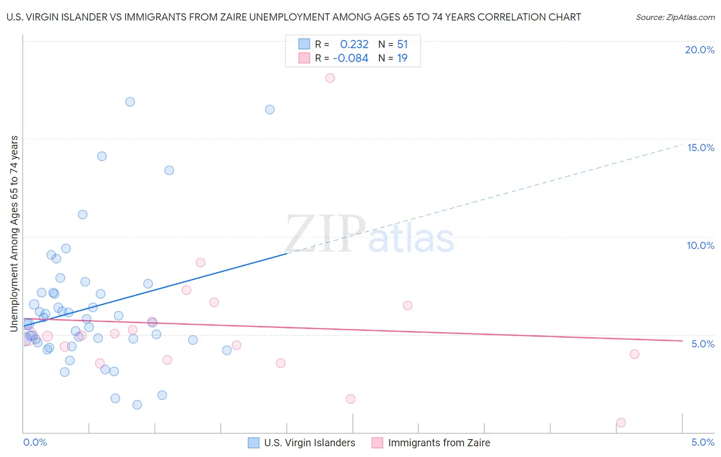 U.S. Virgin Islander vs Immigrants from Zaire Unemployment Among Ages 65 to 74 years