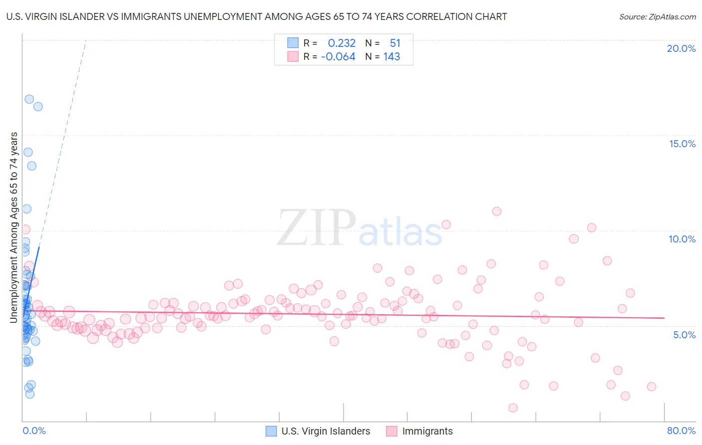 U.S. Virgin Islander vs Immigrants Unemployment Among Ages 65 to 74 years