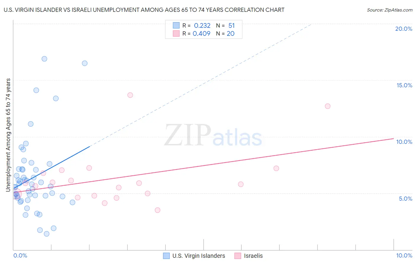 U.S. Virgin Islander vs Israeli Unemployment Among Ages 65 to 74 years