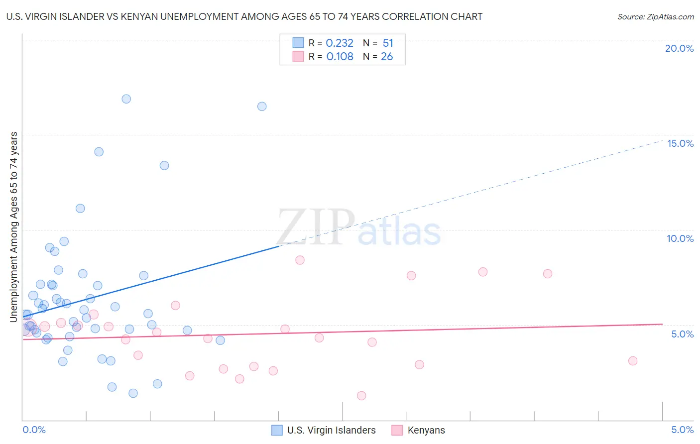 U.S. Virgin Islander vs Kenyan Unemployment Among Ages 65 to 74 years