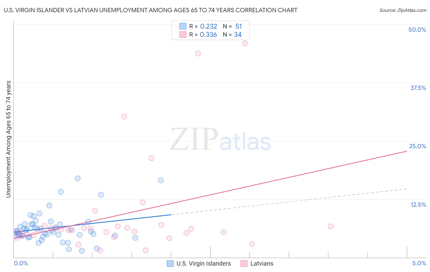 U.S. Virgin Islander vs Latvian Unemployment Among Ages 65 to 74 years