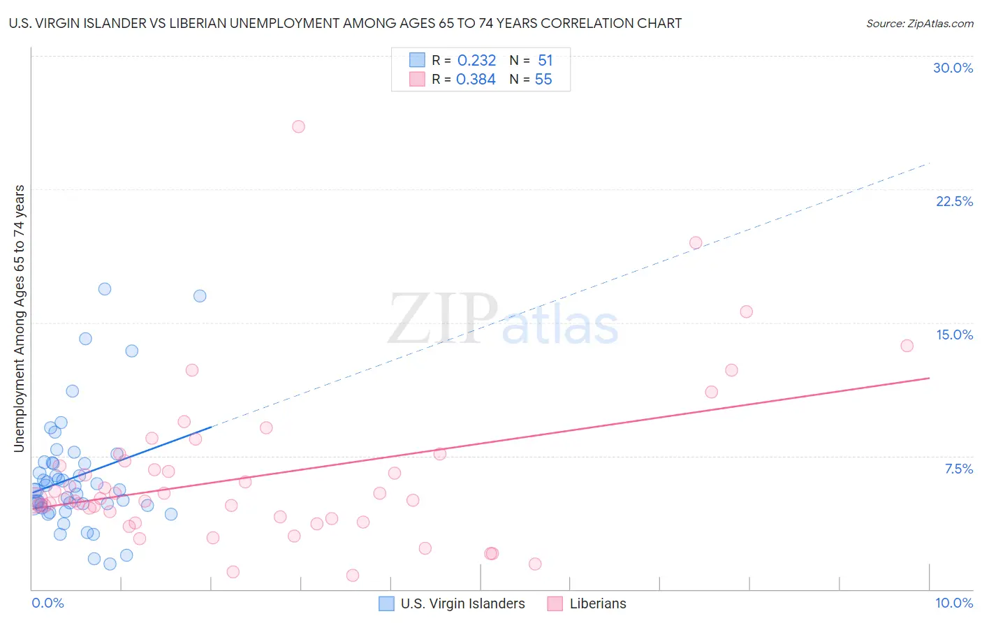 U.S. Virgin Islander vs Liberian Unemployment Among Ages 65 to 74 years